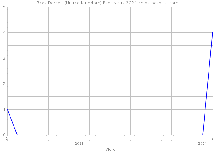 Rees Dorsett (United Kingdom) Page visits 2024 