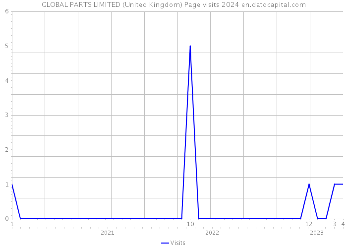 GLOBAL PARTS LIMITED (United Kingdom) Page visits 2024 
