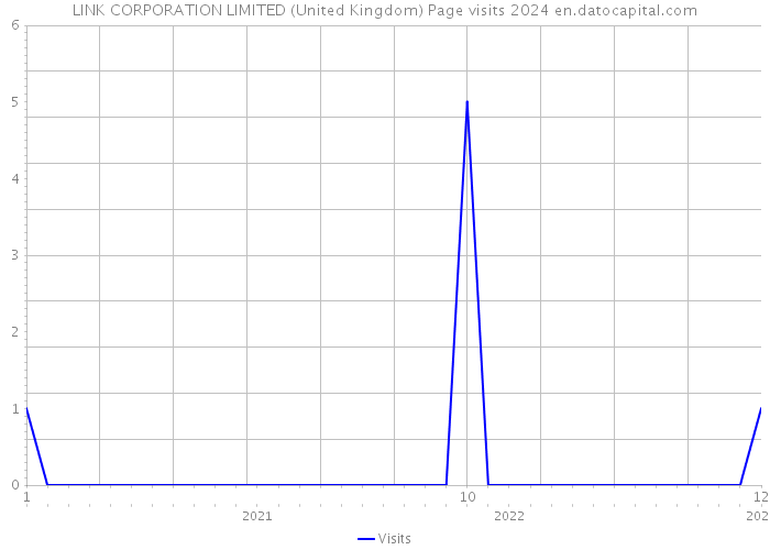 LINK CORPORATION LIMITED (United Kingdom) Page visits 2024 