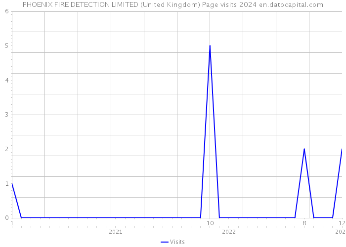 PHOENIX FIRE DETECTION LIMITED (United Kingdom) Page visits 2024 