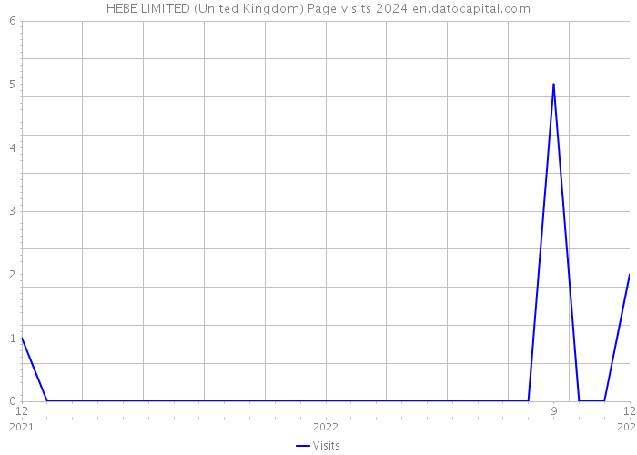 HEBE LIMITED (United Kingdom) Page visits 2024 