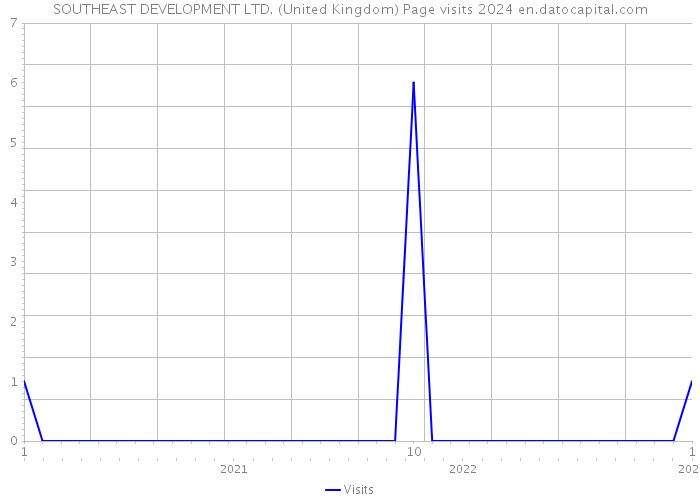 SOUTHEAST DEVELOPMENT LTD. (United Kingdom) Page visits 2024 
