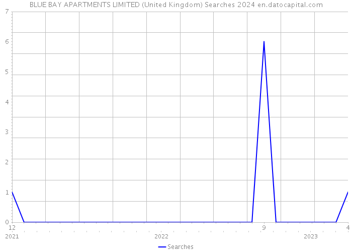 BLUE BAY APARTMENTS LIMITED (United Kingdom) Searches 2024 