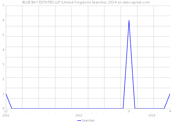 BLUE BAY ESTATES LLP (United Kingdom) Searches 2024 