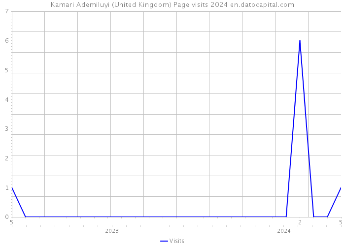 Kamari Ademiluyi (United Kingdom) Page visits 2024 