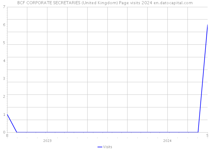 BCF CORPORATE SECRETARIES (United Kingdom) Page visits 2024 