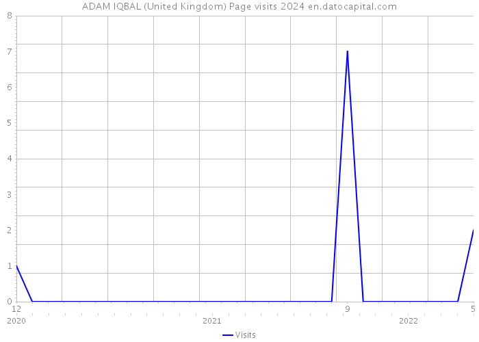 ADAM IQBAL (United Kingdom) Page visits 2024 