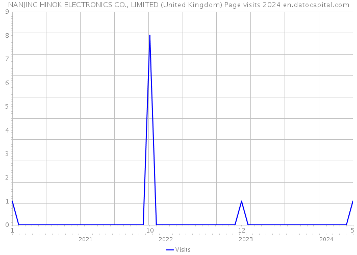 NANJING HINOK ELECTRONICS CO., LIMITED (United Kingdom) Page visits 2024 