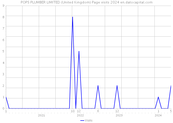 POPS PLUMBER LIMITED (United Kingdom) Page visits 2024 