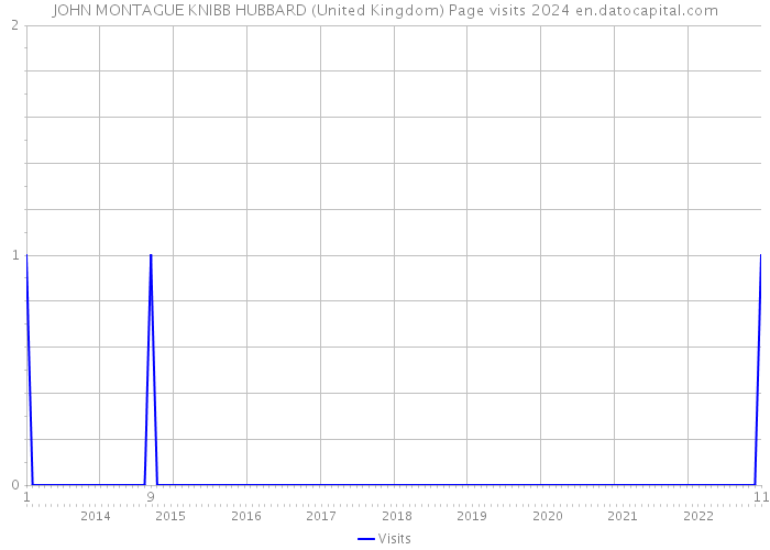 JOHN MONTAGUE KNIBB HUBBARD (United Kingdom) Page visits 2024 