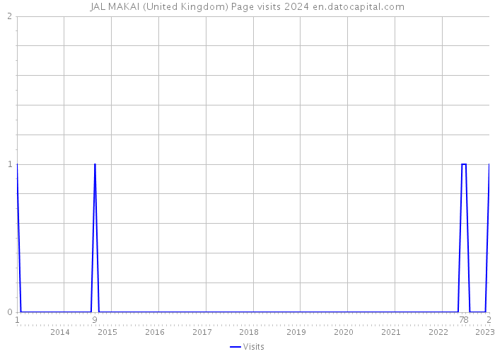JAL MAKAI (United Kingdom) Page visits 2024 