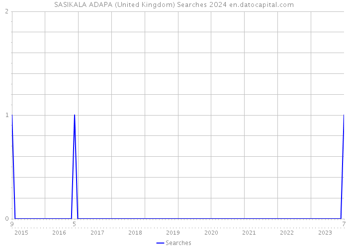 SASIKALA ADAPA (United Kingdom) Searches 2024 