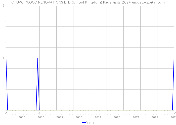 CHURCHWOOD RENOVATIONS LTD (United Kingdom) Page visits 2024 