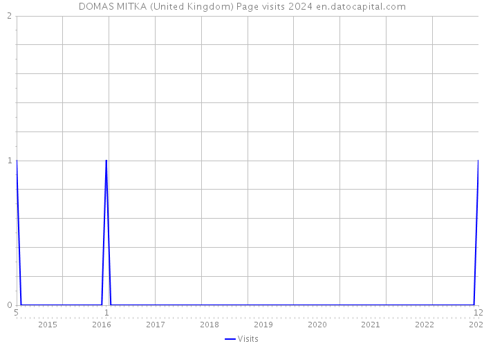 DOMAS MITKA (United Kingdom) Page visits 2024 
