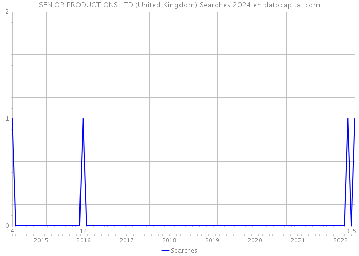 SENIOR PRODUCTIONS LTD (United Kingdom) Searches 2024 