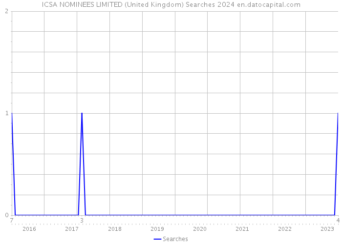 ICSA NOMINEES LIMITED (United Kingdom) Searches 2024 