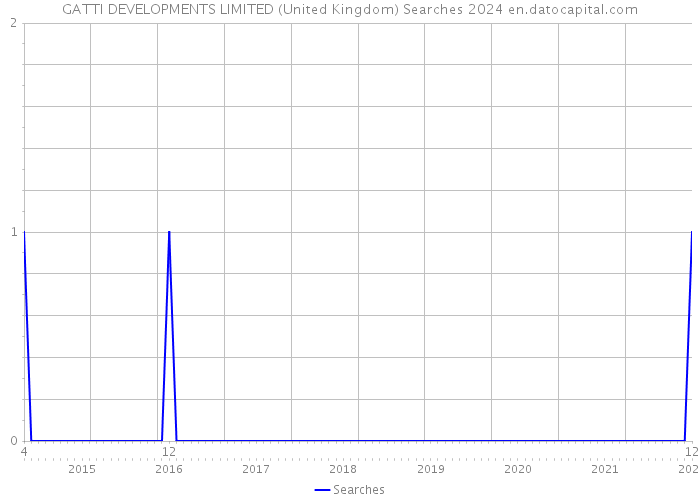 GATTI DEVELOPMENTS LIMITED (United Kingdom) Searches 2024 