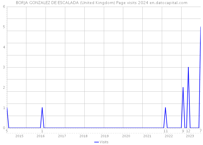 BORJA GONZALEZ DE ESCALADA (United Kingdom) Page visits 2024 