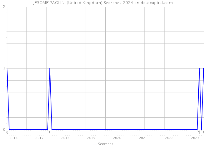 JEROME PAOLINI (United Kingdom) Searches 2024 