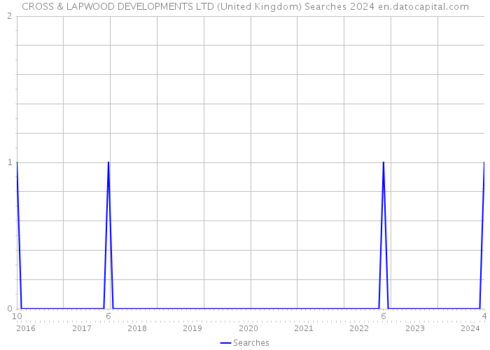 CROSS & LAPWOOD DEVELOPMENTS LTD (United Kingdom) Searches 2024 
