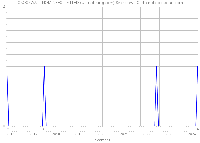 CROSSWALL NOMINEES LIMITED (United Kingdom) Searches 2024 