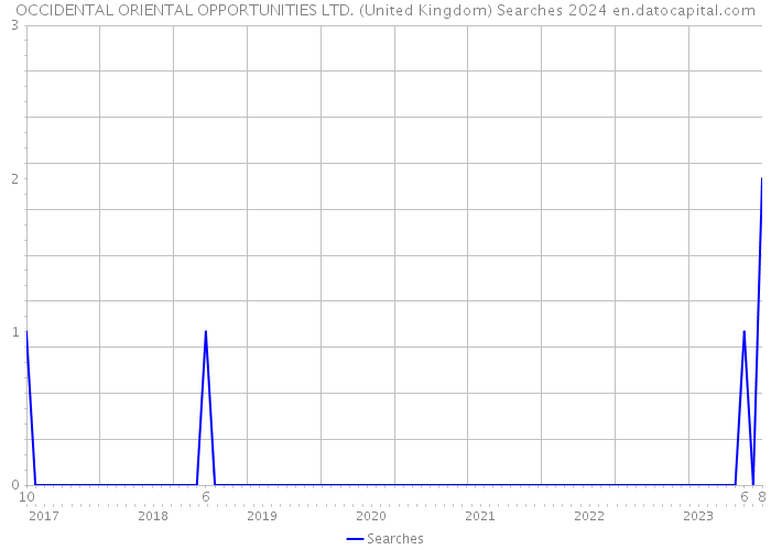 OCCIDENTAL ORIENTAL OPPORTUNITIES LTD. (United Kingdom) Searches 2024 