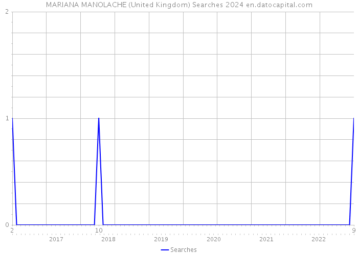 MARIANA MANOLACHE (United Kingdom) Searches 2024 