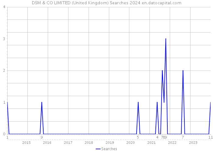 DSM & CO LIMITED (United Kingdom) Searches 2024 