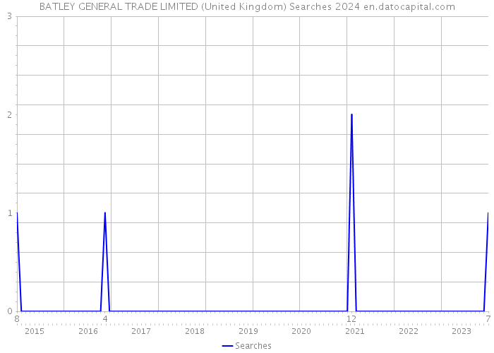 BATLEY GENERAL TRADE LIMITED (United Kingdom) Searches 2024 