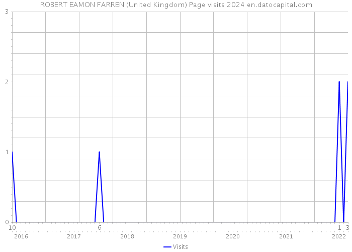 ROBERT EAMON FARREN (United Kingdom) Page visits 2024 