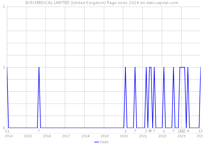SKIN MEDICAL LIMITED (United Kingdom) Page visits 2024 
