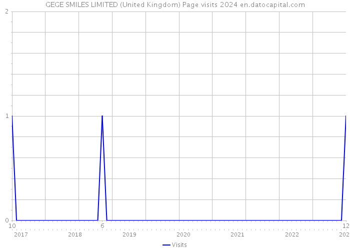 GEGE SMILES LIMITED (United Kingdom) Page visits 2024 