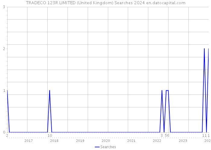 TRADECO 123R LIMITED (United Kingdom) Searches 2024 