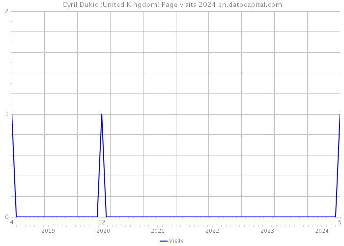 Cyril Dukic (United Kingdom) Page visits 2024 