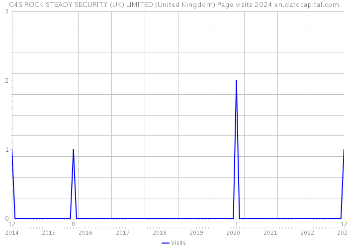 G4S ROCK STEADY SECURITY (UK) LIMITED (United Kingdom) Page visits 2024 