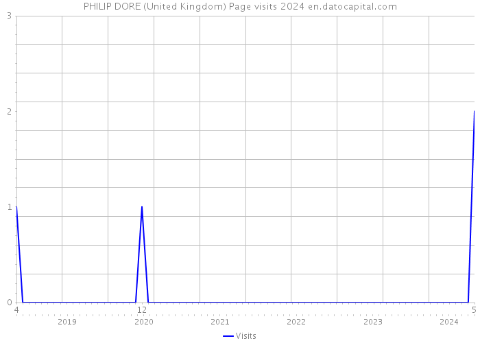 PHILIP DORE (United Kingdom) Page visits 2024 