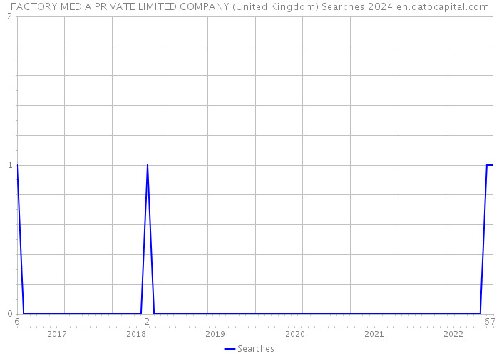 FACTORY MEDIA PRIVATE LIMITED COMPANY (United Kingdom) Searches 2024 