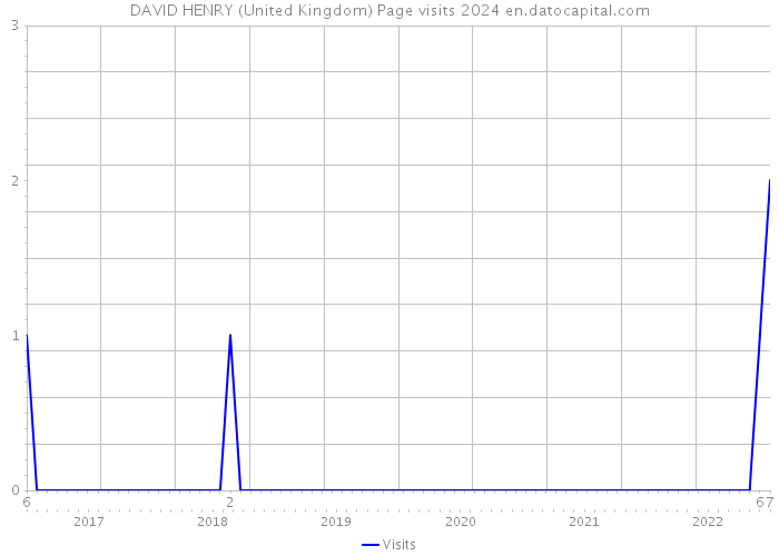 DAVID HENRY (United Kingdom) Page visits 2024 
