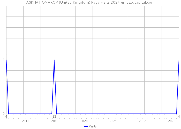 ASKHAT OMAROV (United Kingdom) Page visits 2024 