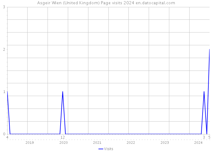 Asgeir Wien (United Kingdom) Page visits 2024 