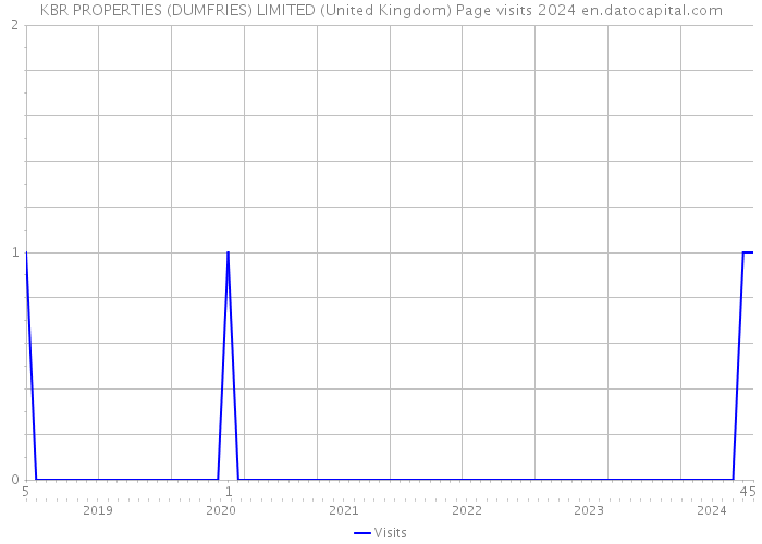 KBR PROPERTIES (DUMFRIES) LIMITED (United Kingdom) Page visits 2024 