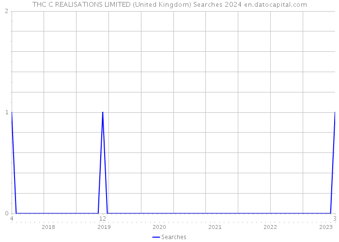 THC C REALISATIONS LIMITED (United Kingdom) Searches 2024 
