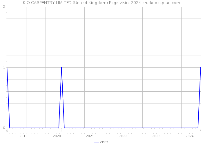 K O CARPENTRY LIMITED (United Kingdom) Page visits 2024 