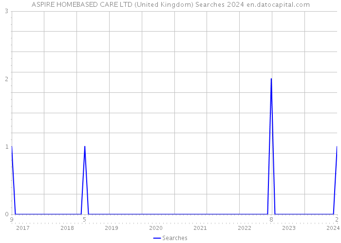 ASPIRE HOMEBASED CARE LTD (United Kingdom) Searches 2024 