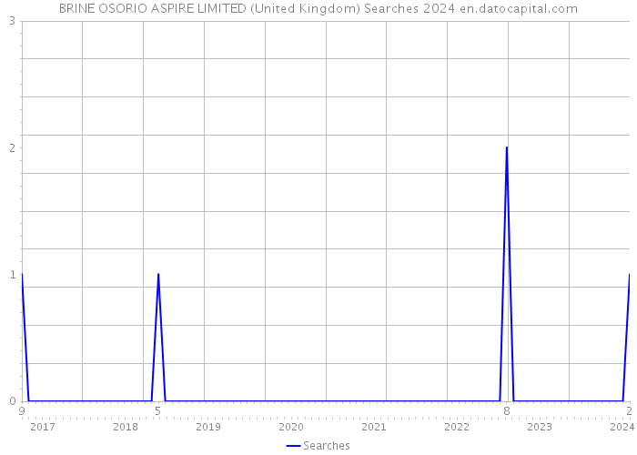 BRINE OSORIO ASPIRE LIMITED (United Kingdom) Searches 2024 
