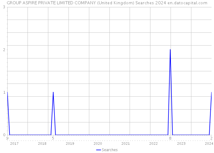 GROUP ASPIRE PRIVATE LIMITED COMPANY (United Kingdom) Searches 2024 