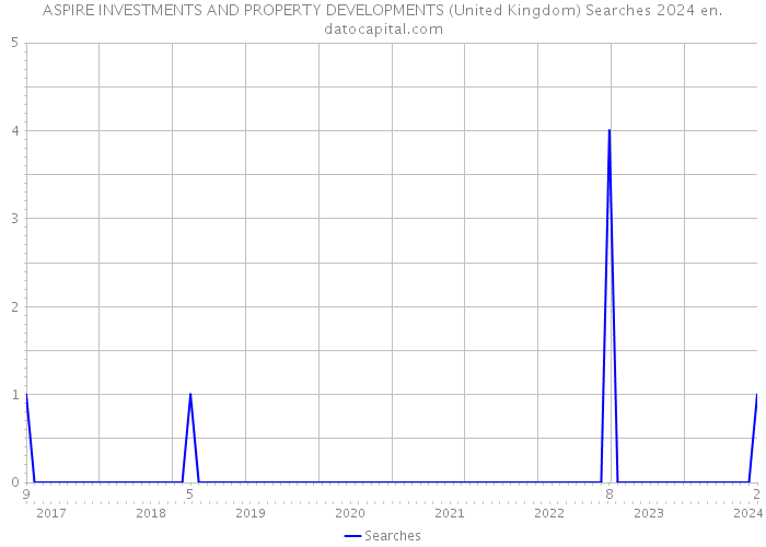 ASPIRE INVESTMENTS AND PROPERTY DEVELOPMENTS (United Kingdom) Searches 2024 