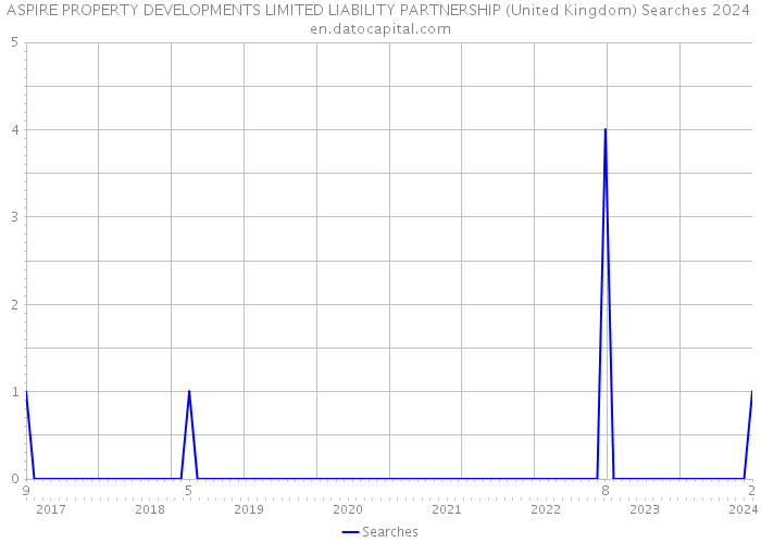 ASPIRE PROPERTY DEVELOPMENTS LIMITED LIABILITY PARTNERSHIP (United Kingdom) Searches 2024 