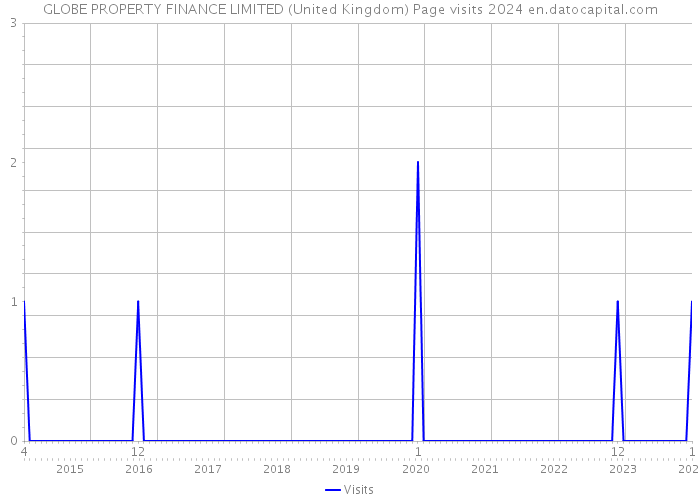 GLOBE PROPERTY FINANCE LIMITED (United Kingdom) Page visits 2024 