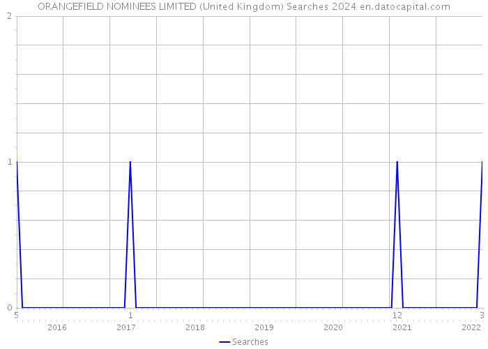 ORANGEFIELD NOMINEES LIMITED (United Kingdom) Searches 2024 